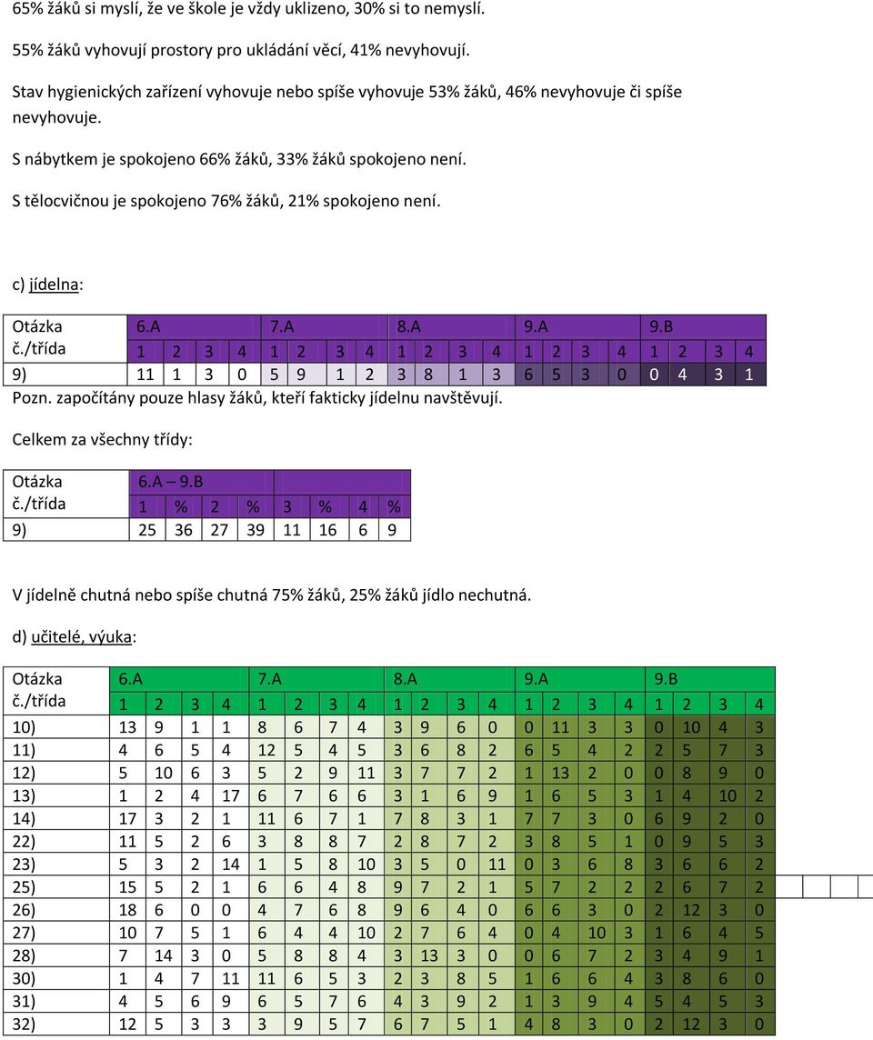 S tělocvičnou je spokojeno 76% žáků, 21% spokojeno není. c) jídelna: 6.A 7.A 8.A 9.A 9.B 1 2 3 4 1 2 3 4 1 2 3 4 1 2 3 4 1 2 3 4 9) 11 1 3 0 5 9 1 2 3 8 1 3 6 5 3 0 0 4 3 1 Pozn.