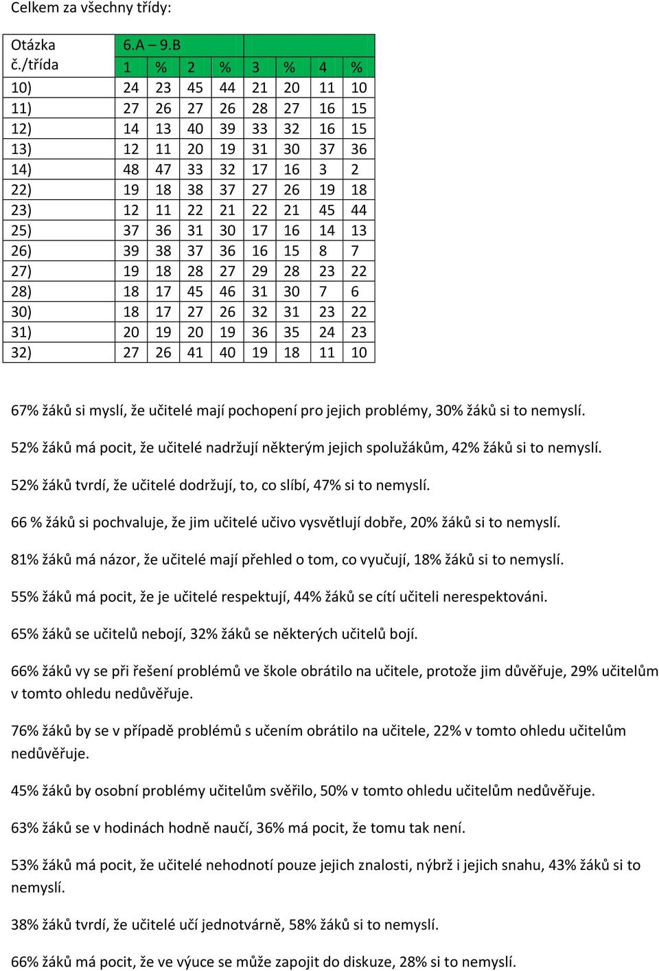 37 36 31 30 17 16 14 13 26) 39 38 37 36 16 15 8 7 27) 19 18 28 27 29 28 23 22 28) 18 17 45 46 31 30 7 6 30) 18 17 27 26 32 31 23 22 31) 20 19 20 19 36 35 24 23 32) 27 26 41 40 19 18 11 10 67% žáků si