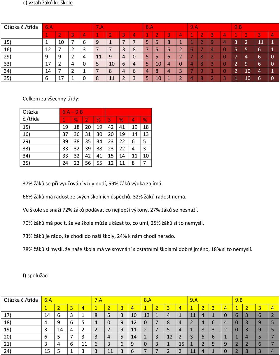 6 4 5 10 4 0 4 8 3 0 2 9 6 0 34) 14 7 2 1 7 8 4 6 4 8 4 3 7 9 1 0 2 10 4 1 35) 6 17 1 0 8 11 2 3 5 10 1 2 4 8 2 3 1 10 6 0 Celkem za všechny třídy: 6.A 9.