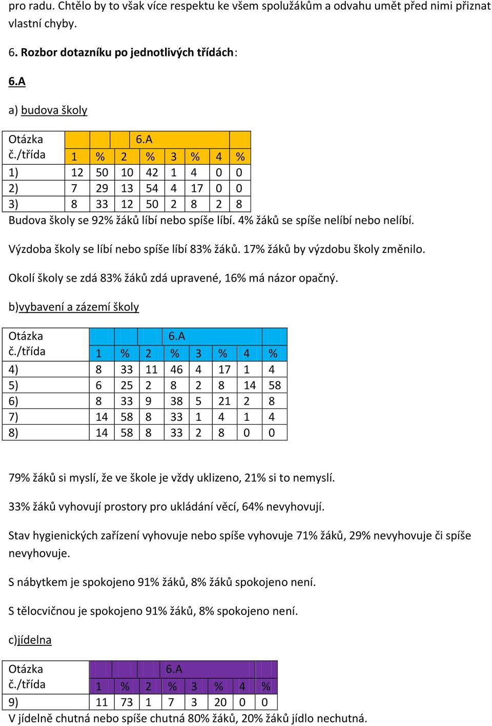 Výzdoba školy se líbí nebo spíše líbí 83% žáků. 17% žáků by výzdobu školy změnilo. Okolí školy se zdá 83% žáků zdá upravené, 16% má názor opačný. b)vybavení a zázemí školy 6.
