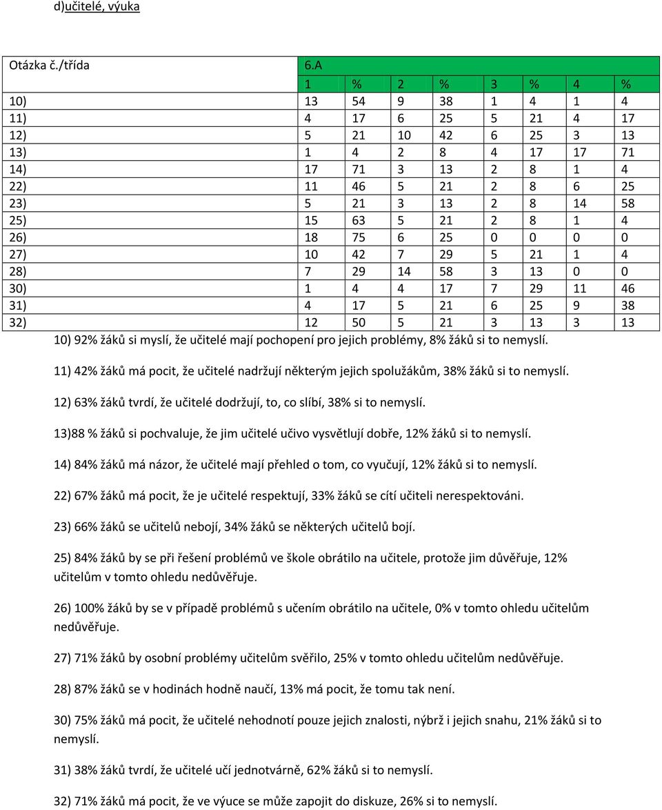 75 6 25 0 0 0 0 27) 10 42 7 29 5 21 1 4 28) 7 29 14 58 3 13 0 0 30) 1 4 4 17 7 29 11 46 31) 4 17 5 21 6 25 9 38 32) 12 50 5 21 3 13 3 13 10) 92% žáků si myslí, že učitelé mají pochopení pro jejich