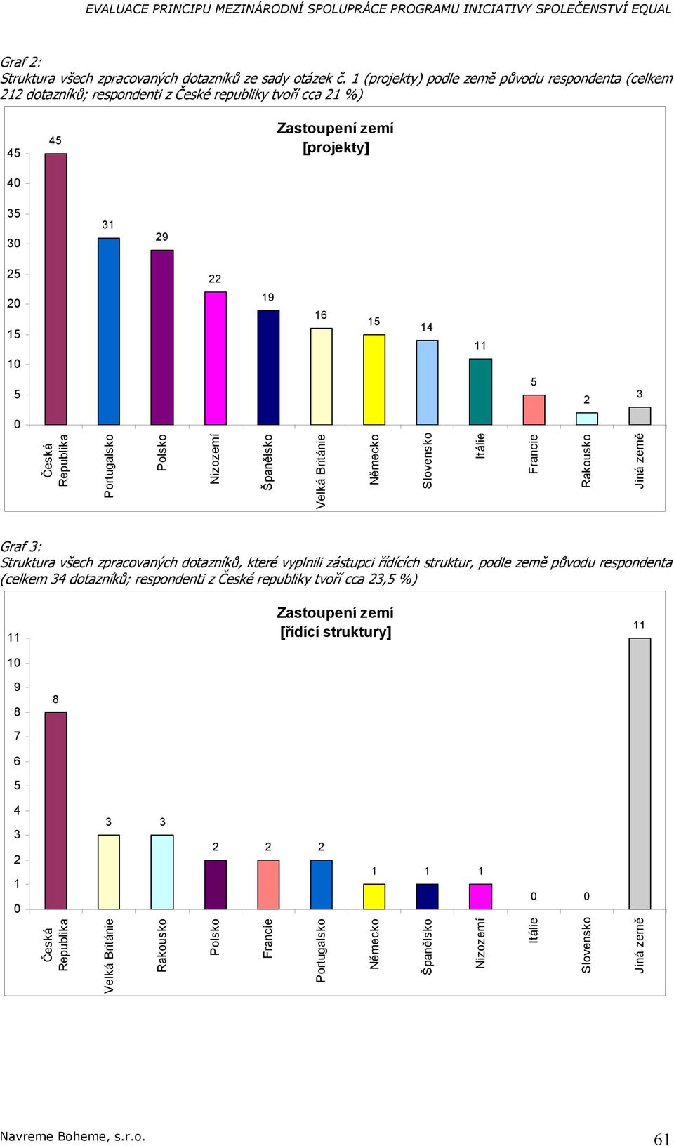 Česká Republika Portugalsko Polsko Nizozemí Španělsko Velká Británie Německo Slovensko Itálie Francie Rakousko Jiná země Graf 3: Struktura všech zpracovaných dotazníků, které vyplnili zástupci
