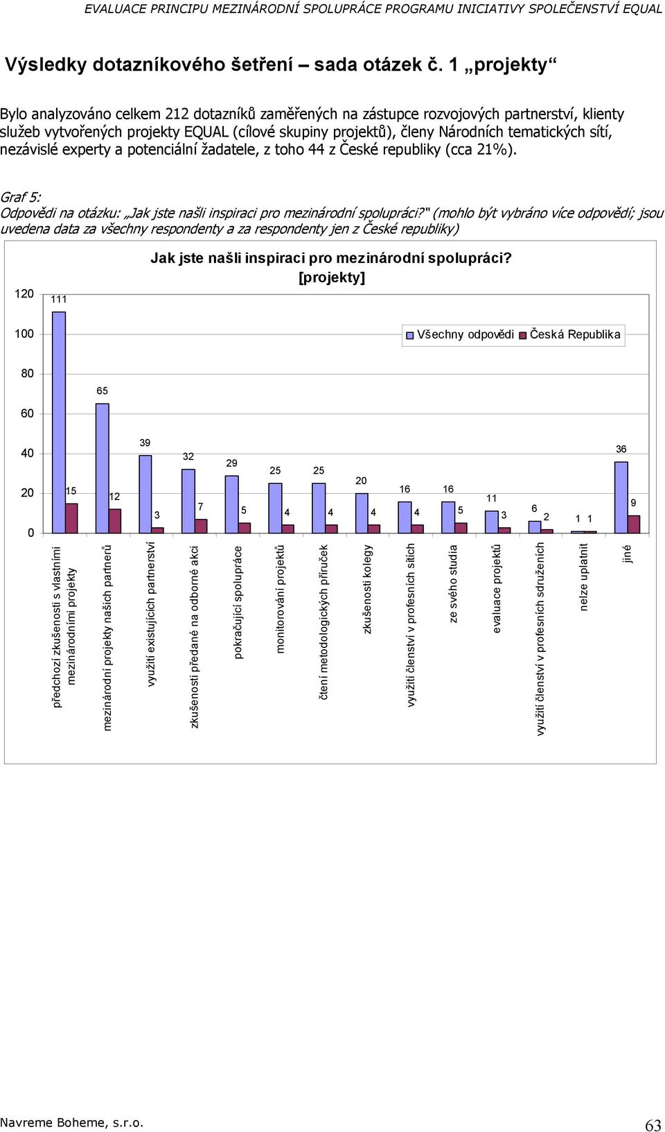 nezávislé experty a potenciální žadatele, z toho 44 z České republiky (cca 21%). Graf 5: Odpovědi na otázku: Jak jste našli inspiraci pro mezinárodní spolupráci?