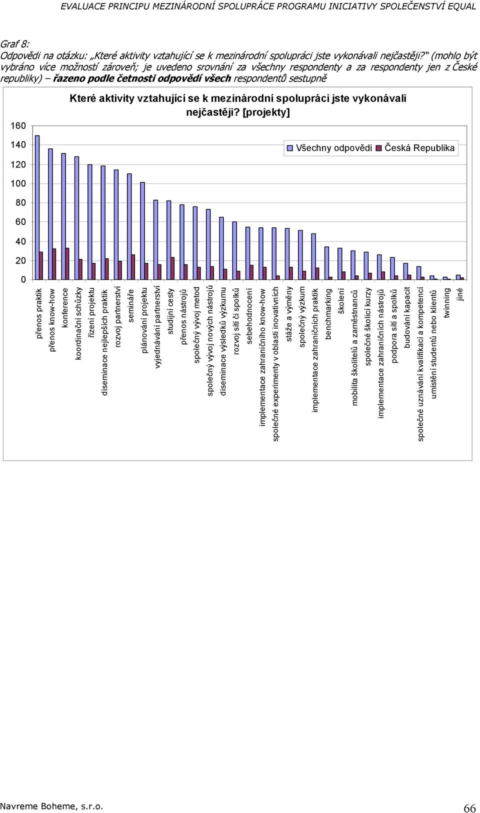 aktivity vztahující se k mezinárodní spolupráci jste vykonávali nejčastěji?