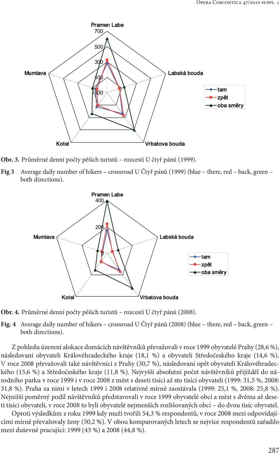 4. Průměrné denní počty pěších turistů rozcestí U čtyř pánů (2008). Fig. 4 Average daily number of hikers crossroad U Čtyř pánů (2008) (blue there, red back, green both directions).