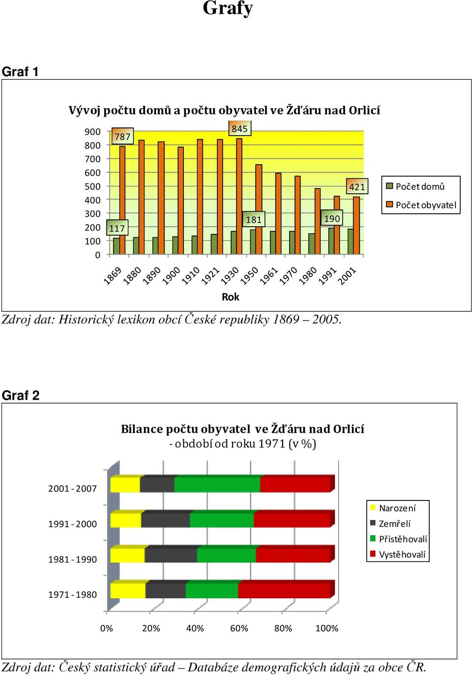 Graf 2 Bilance počtu obyvatel ve Žďáru nad Orlicí -období od roku 1971 (v %) 2001-2007 1991-2000 1981-1990 Narození