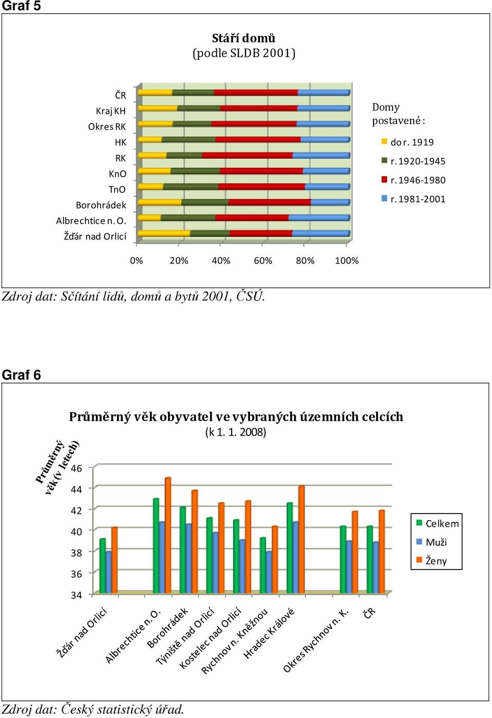 1981-2001 0% 20% 40% 60% 80% 100% Zdroj dat: Sčítání lidů, domů a bytů 2001, ČSÚ.