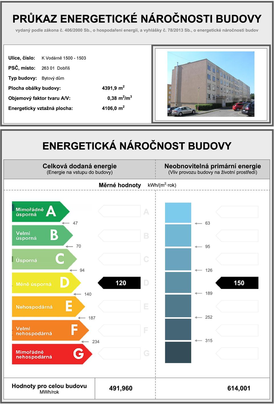 Objemový faktor tvaru A/V: 0,38 m /m 3 2 Energeticky vztažná plocha: 4106,0 m ENERGETICKÁ NÁROČNOST BUDOVY Celková dodaná Neobnovitelná primární (Energie na