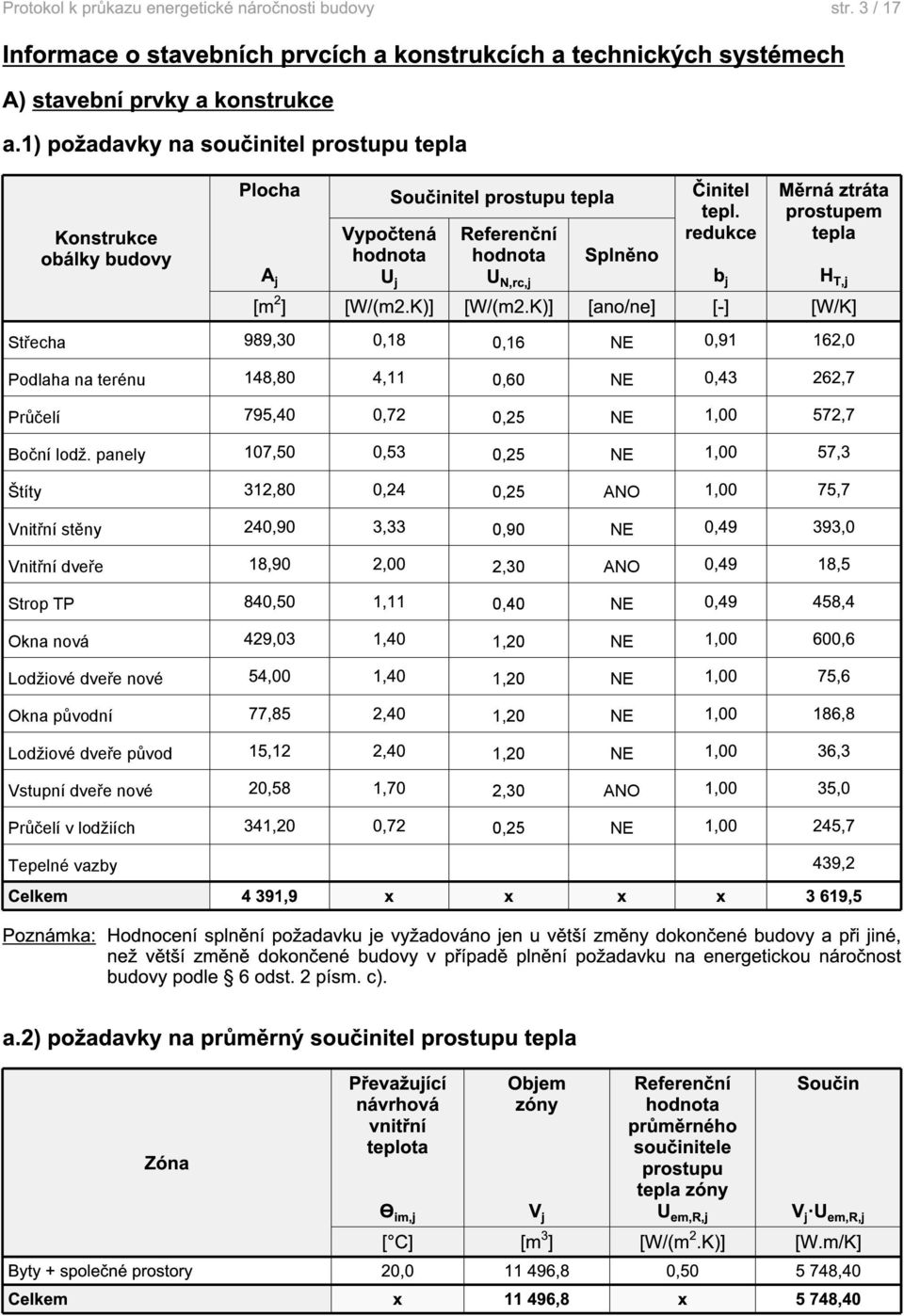 redukce Měrná ztráta prostupem tepla Vypočtená Referenční hodnota hodnota Splněno A j U j U N,rc,j b j H T,j [m 2 ] [W/(m2.K)] [W/(m2.