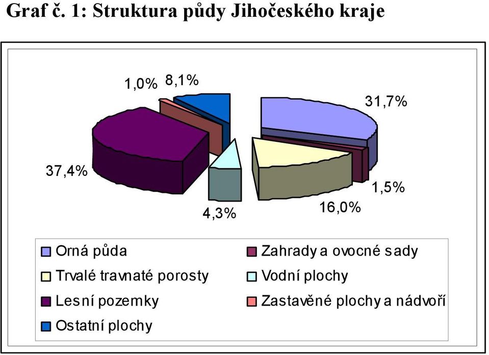 37,4% 4,3% 16,0% 1,5% Orná půda Trvalé travnaté