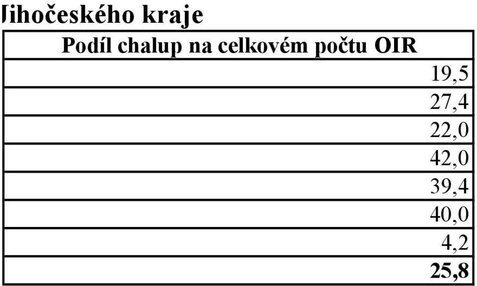 celkovém počtu OIR 19,5