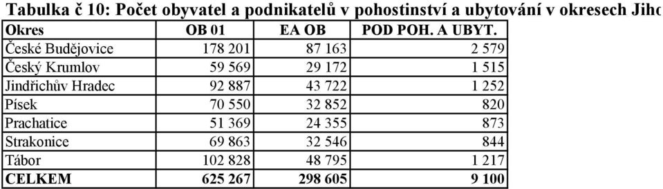 České Budějovice 178 201 87 163 2 579 Český Krumlov 59 569 29 172 1 515 Jindřichův Hradec 92