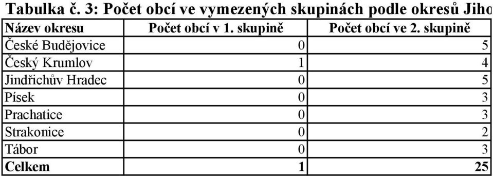 kraje Název okresu Počet obcí v 1. skupině Počet obcí ve 2.