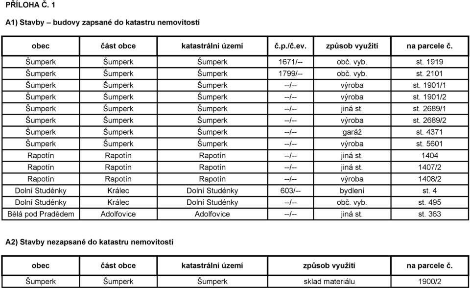 2689/2 Šumperk Šumperk Šumperk --/-- garáž st. 4371 Šumperk Šumperk Šumperk --/-- výroba st. 5601 Rapotín Rapotín Rapotín --/-- jiná st. 1404 Rapotín Rapotín Rapotín --/-- jiná st.