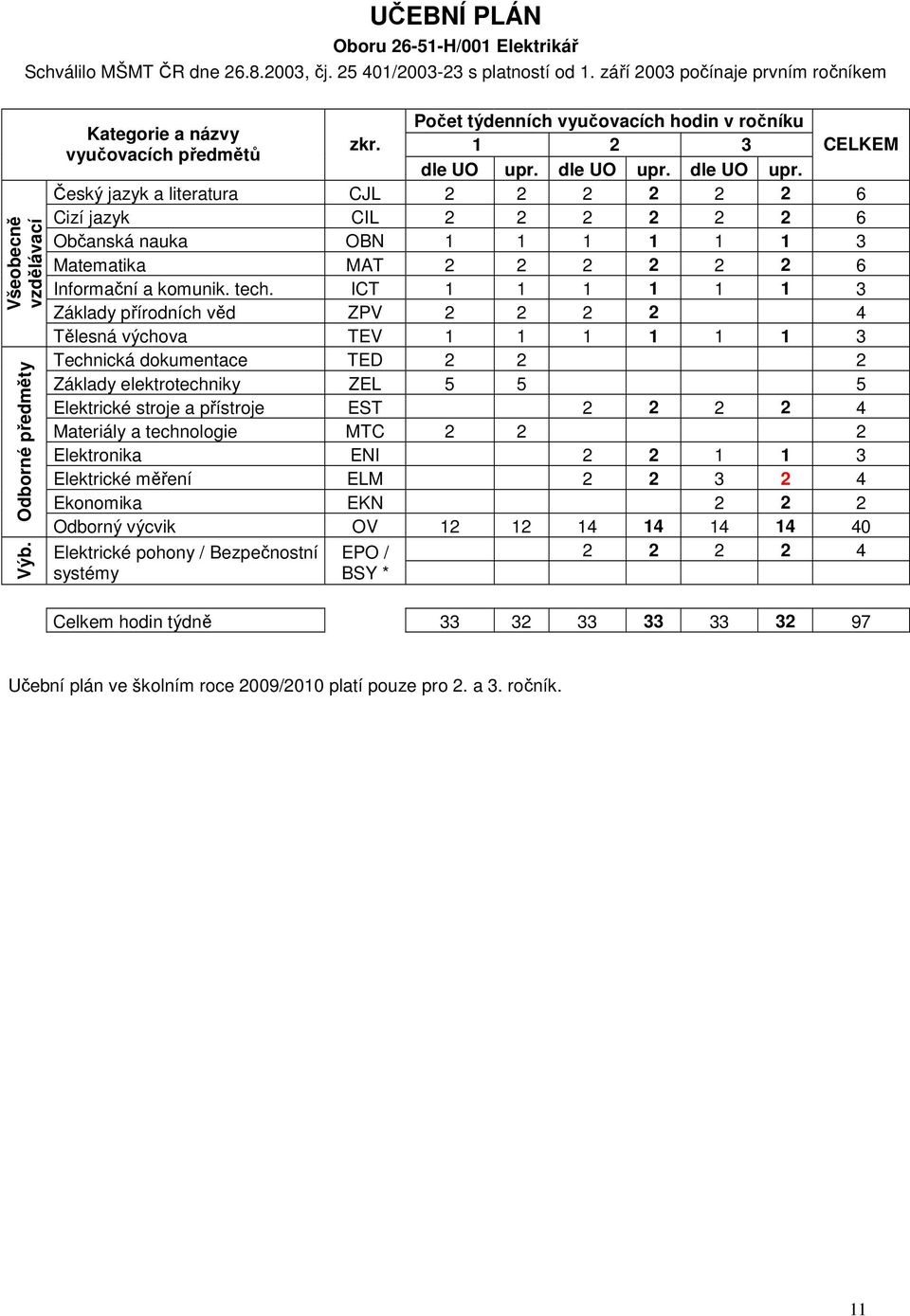 dle UO upr. dle UO upr. CELKEM Český jazyk a literatura CJL 2 2 2 2 2 2 6 Cizí jazyk CIL 2 2 2 2 2 2 6 Občanská nauka OBN 1 1 1 1 1 1 3 Matematika MAT 2 2 2 2 2 2 6 Informační a komunik. tech.