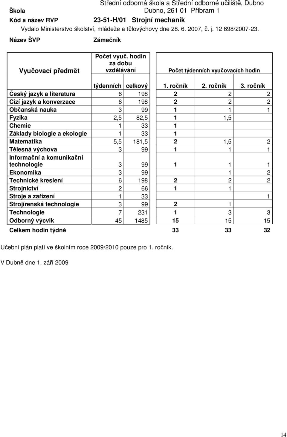 ročník Český jazyk a literatura 6 198 2 2 2 Cizí jazyk a konverzace 6 198 2 2 2 Občanská nauka 3 99 1 1 1 Fyzika 2,5 82,5 1 1,5 Chemie 1 33 1 Základy biologie a ekologie 1 33 1 Matematika 5,5 181,5 2