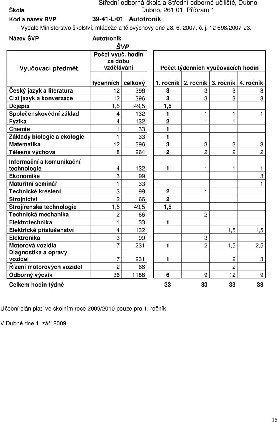 ročník Český jazyk a literatura 12 396 3 3 3 3 Cizí jazyk a konverzace 12 396 3 3 3 3 Dějepis 1,5 49,5 1,5 Společenskovědní základ 4 132 1 1 1 1 Fyzika 4 132 2 1 1 Chemie 1 33 1 Základy biologie a