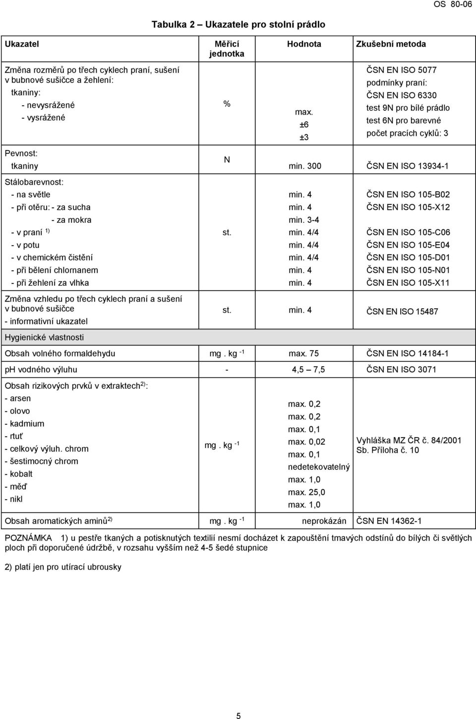 300 ČSN EN ISO 13934-1 Stálobarevnost: - na světle ČSN EN ISO 105-B02 - při otěru: - za sucha ČSN EN ISO 105-X12 - za mokra min. 3-4 - v praní 1) st.