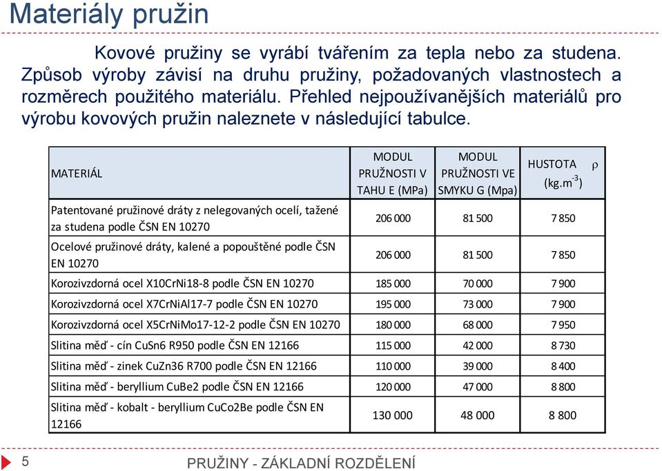 MATERIÁL Patentované pružinové dráty z nelegovaných ocelí, tažené za studena podle ČSN EN 10270 Ocelové pružinové dráty, kalené a popouštěné podle ČSN EN 10270 MODUL PRUŽNOSTI V TAHU E (MPa) MODUL