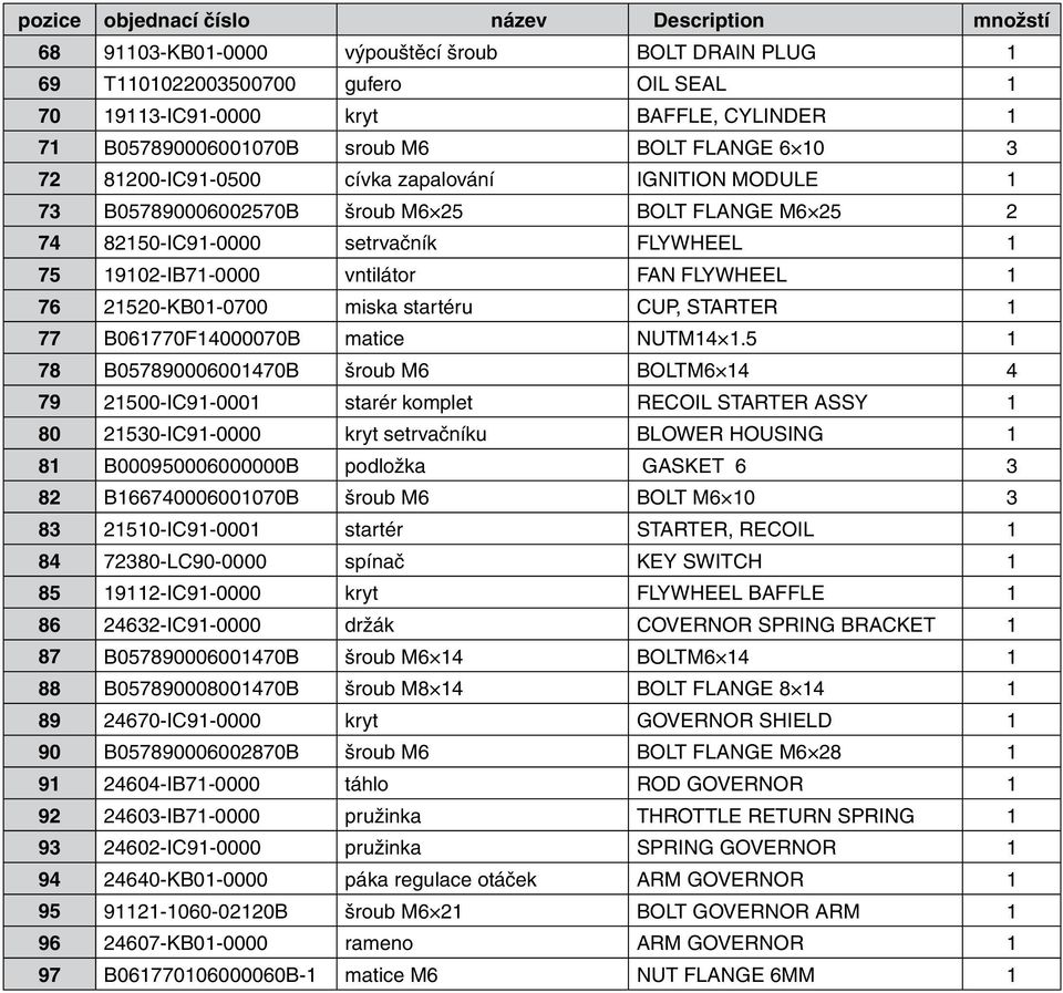 19102-IB71-0000 vntilátor FAN,FLYWHEEL 1 76 21520-KB01-0700 miska startéru CUP, STARTER 1 77 B061770F14000070B matice NUTM14 1.