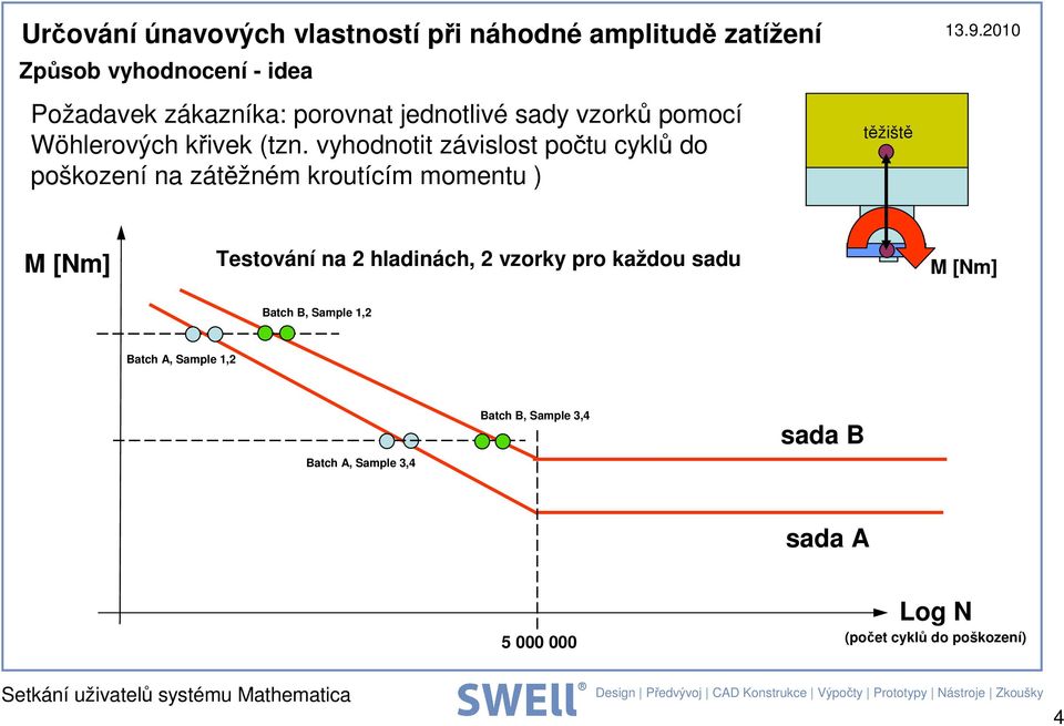 vyhodnott závslost počtu cyklů do poškození na zátěžném kroutícím momentu ) těžště M [Nm]