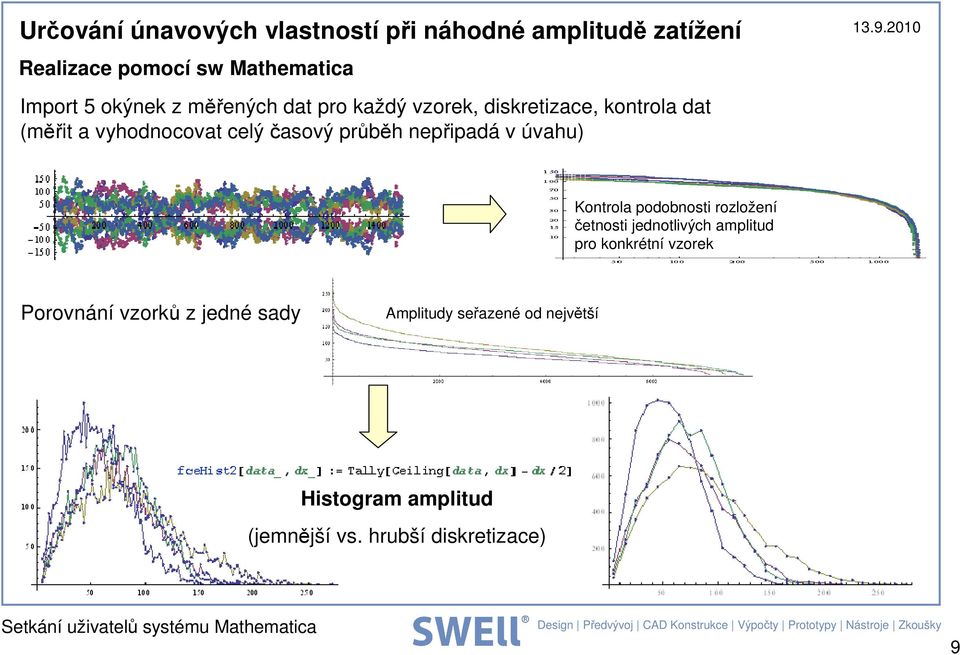 Kontrola podobnost rozložení četnost jednotlvých ampltud pro konkrétní vzorek Porovnání