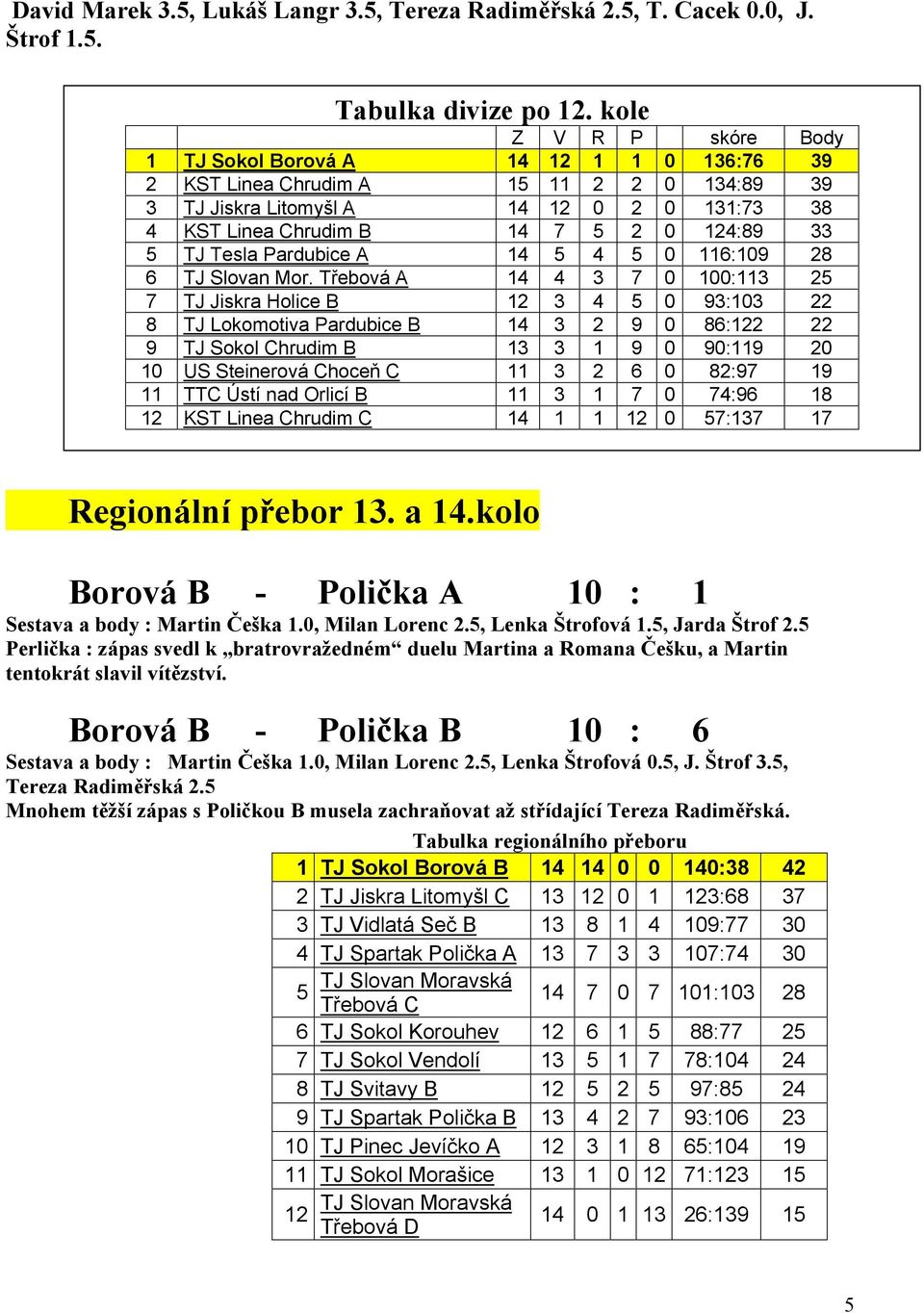 Třebová A TJ Jiskra Holice B TJ Lokomotiva Pardubice B TJ Sokol Chrudim B US Steinerová Choceň C TTC Ústí nad Orlicí B KST Linea Chrudim C Z 4 4 4 4 4 4 4 V 7 4 R 4 4 P 7 9 9 6 7 skóre 6:76 4:89 :7