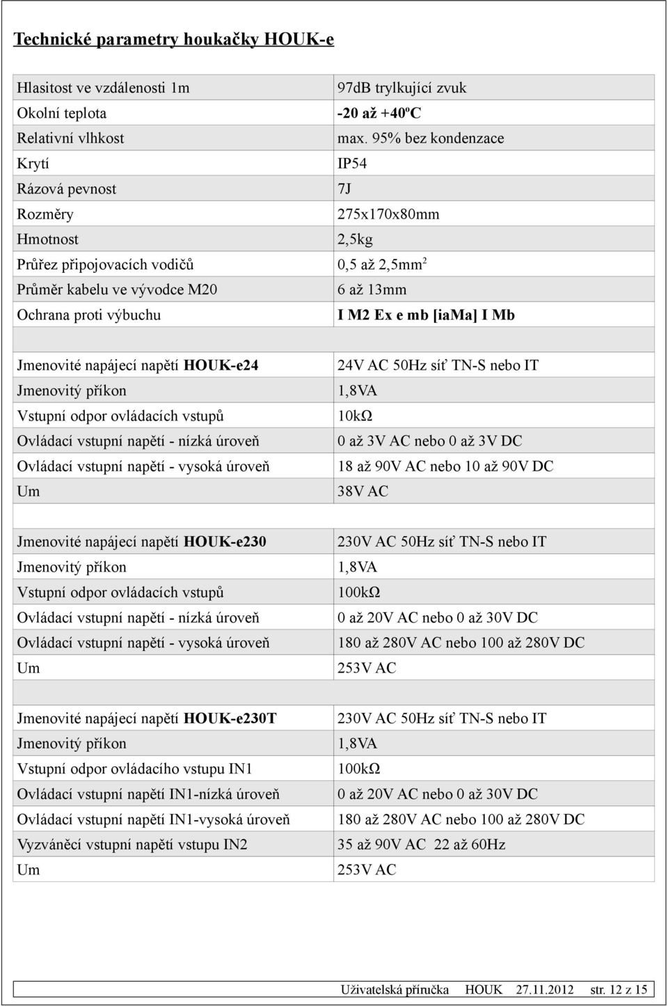 [iama] I Mb Jmenovité napájecí napětí -e24 24V AC 50Hz síť TN-S nebo IT Jmenovitý příkon 1,8VA Vstupní odpor ovládacích vstupů 10kΩ Ovládací vstupní napětí - nízká úroveň 0 až 3V AC nebo 0 až 3V DC