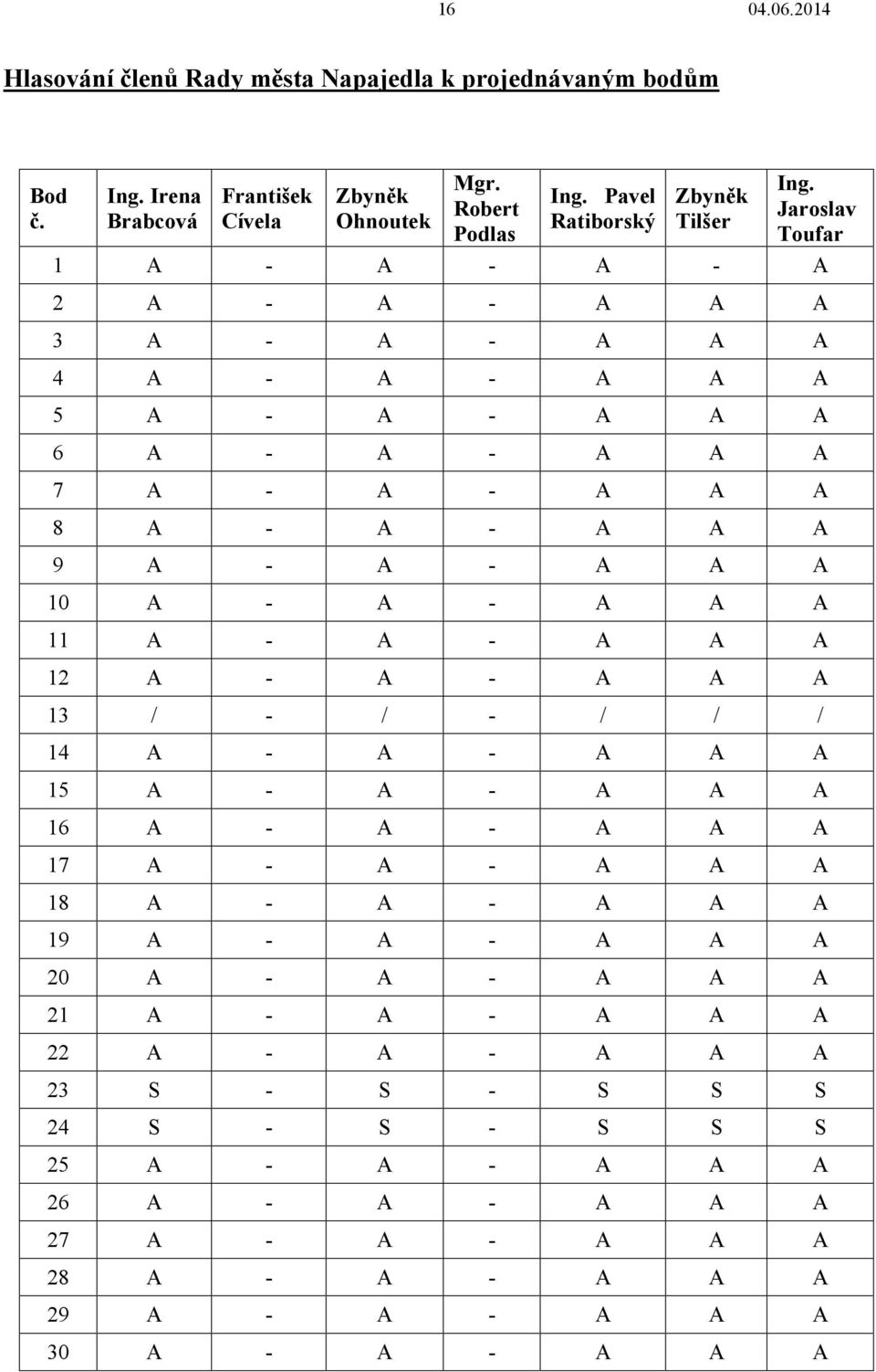 Jaroslav Toufar 1 A - A - A - A 2 A - A - A A A 3 A - A - A A A 4 A - A - A A A 5 A - A - A A A 6 A - A - A A A 7 A - A - A A A 8 A - A - A A A 9 A - A - A A A 10 A - A - A A