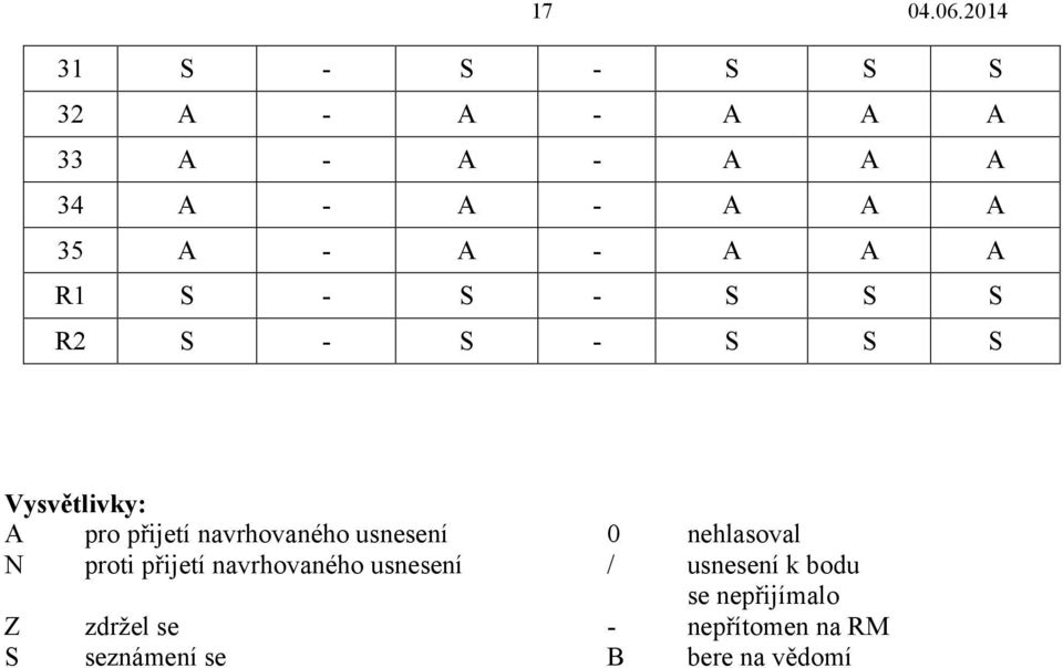 navrhovaného usnesení 0 nehlasoval N proti přijetí navrhovaného usnesení /