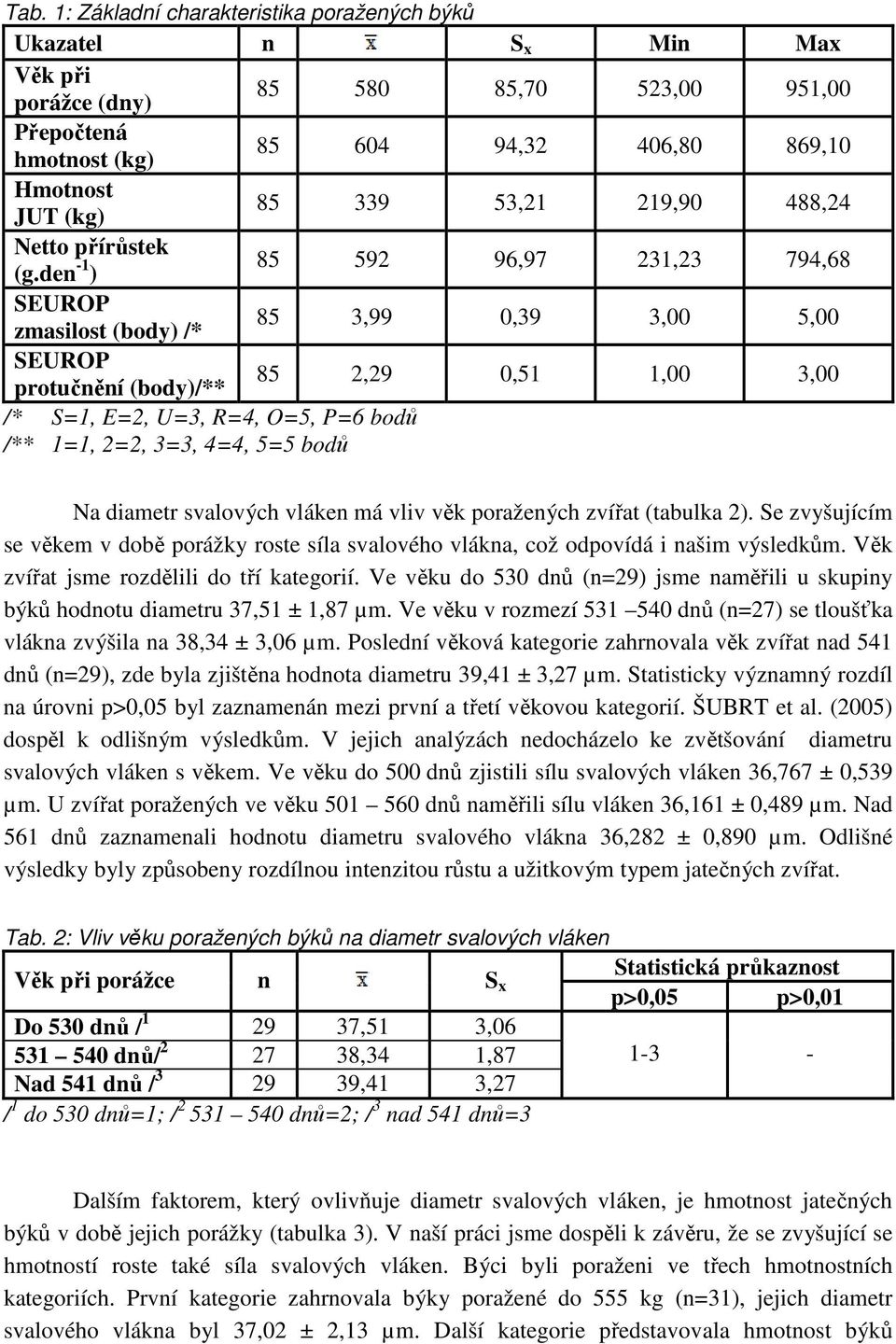 den -1 ) 85 592 96,97 231,23 794,68 SEUROP zmasilost (body) /* 85 3,99 0,39 3,00 5,00 SEUROP protučnění (body)/** 85 2,29 0,51 1,00 3,00 /* S=1, E=2, U=3, R=4, O=5, P=6 bodů /** 1=1, 2=2, 3=3, 4=4,