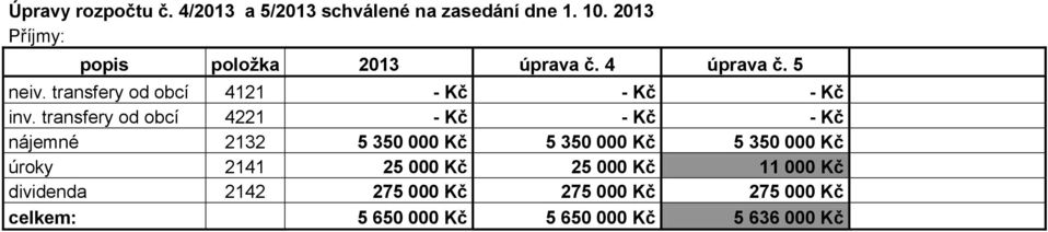 transfery od obcí 4121 - Kč - Kč - Kč inv.