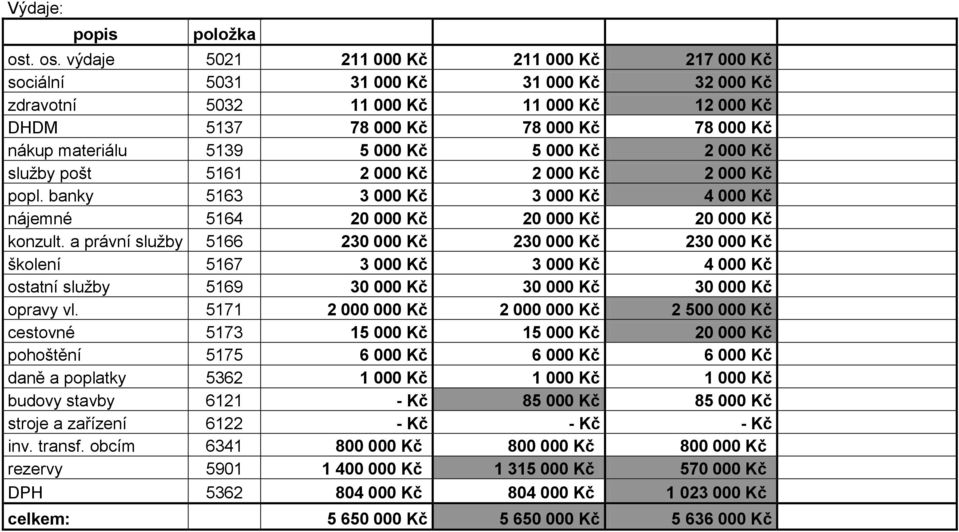 5139 5 000 Kč 5 000 Kč 2 000 Kč služby pošt 5161 2 000 Kč 2 000 Kč 2 000 Kč popl. banky 5163 3 000 Kč 3 000 Kč 4 000 Kč nájemné 5164 20 000 Kč 20 000 Kč 20 000 Kč konzult.