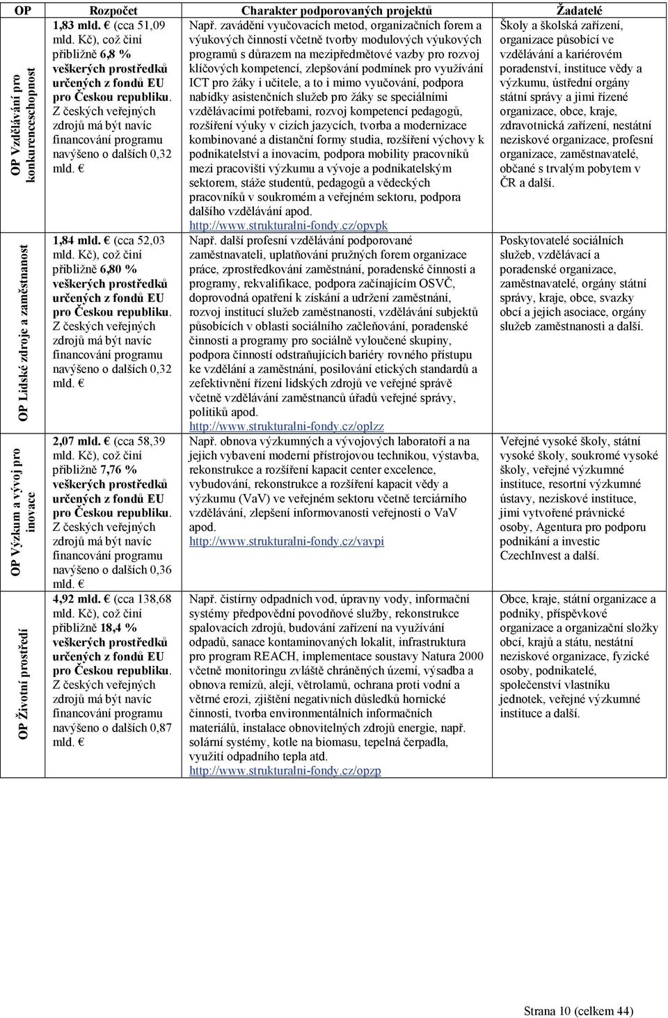 OP Vzdělávání pro konkurenceschopnost OP Lidské zdroje a zaměstnanost OP Výzkum a vývoj pro inovace OP Životní prostředí 1,84 mld. (cca 52,03 mld.