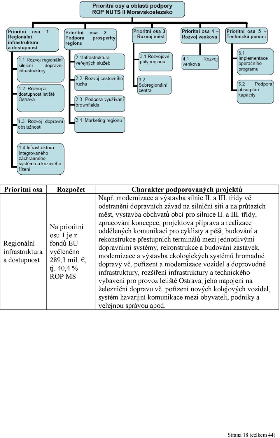 třídy, zpracování koncepce, projektová příprava a realizace Na prioritní oddělených komunikací pro cyklisty a pěší, budování a osu 1 je z rekonstrukce přestupních terminálů mezi jednotlivými