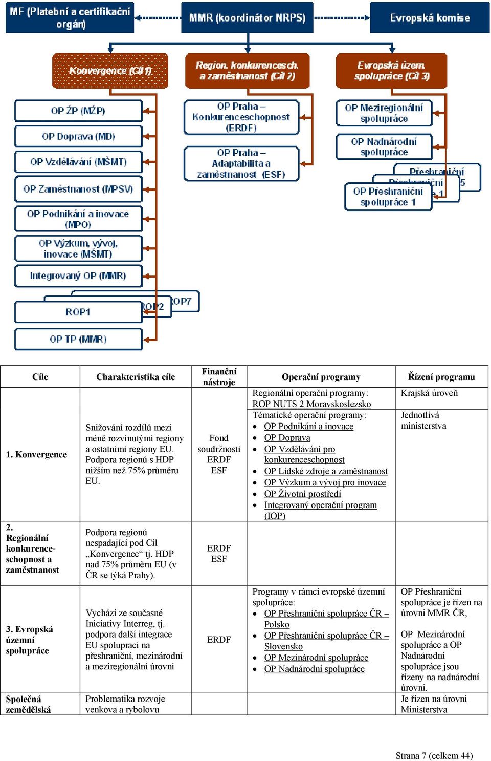 Finanční nástroje Fond soudržnosti ERDF ESF ERDF ESF Operační programy Regionální operační programy: ROP NUTS 2 Moravskoslezsko Tématické operační programy: OP Podnikání a inovace OP Doprava OP