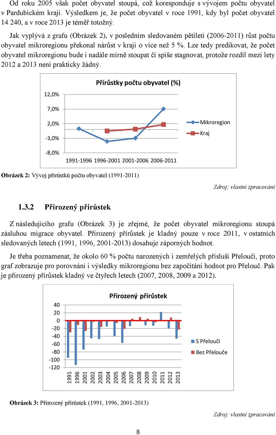 Jak vyplývá z grafu (Obrázek 2), v posledním sledovaném pětiletí (2006-2011) růst počtu obyvatel mikroregionu překonal nárůst v kraji o více než 5 %.