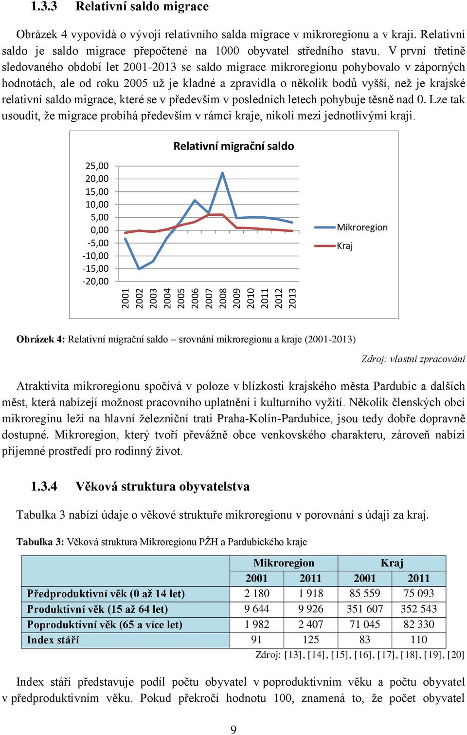 V první třetině sledovaného období let 2001-2013 se saldo migrace mikroregionu pohybovalo v záporných hodnotách, ale od roku 2005 už je kladné a zpravidla o několik bodů vyšší, než je krajské