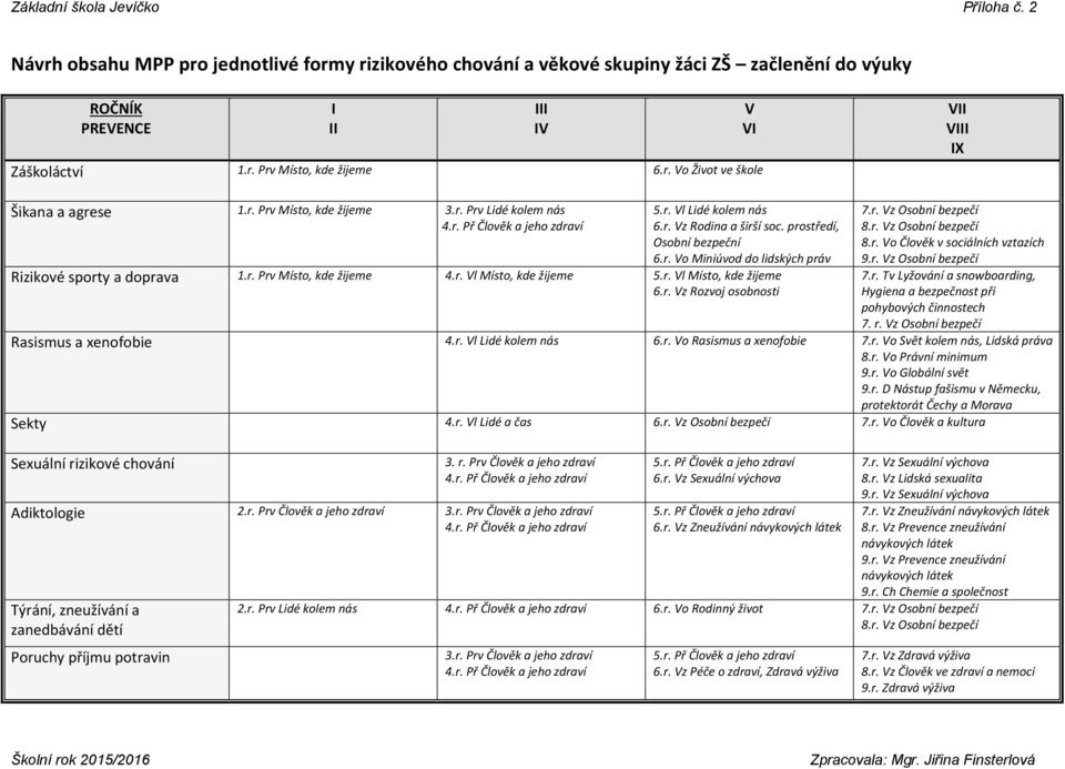 r. Prv Místo, kde žijeme 4.r. Vl Místo, kde žijeme 5.r. Vl Místo, kde žijeme 6.r. Vz Rozvoj osobnosti 7.r. Vz Osobní bezpečí 8.r. Vz Osobní bezpečí 8.r. Vo Člověk v sociálních vztazích 9.r. Vz Osobní bezpečí 7.