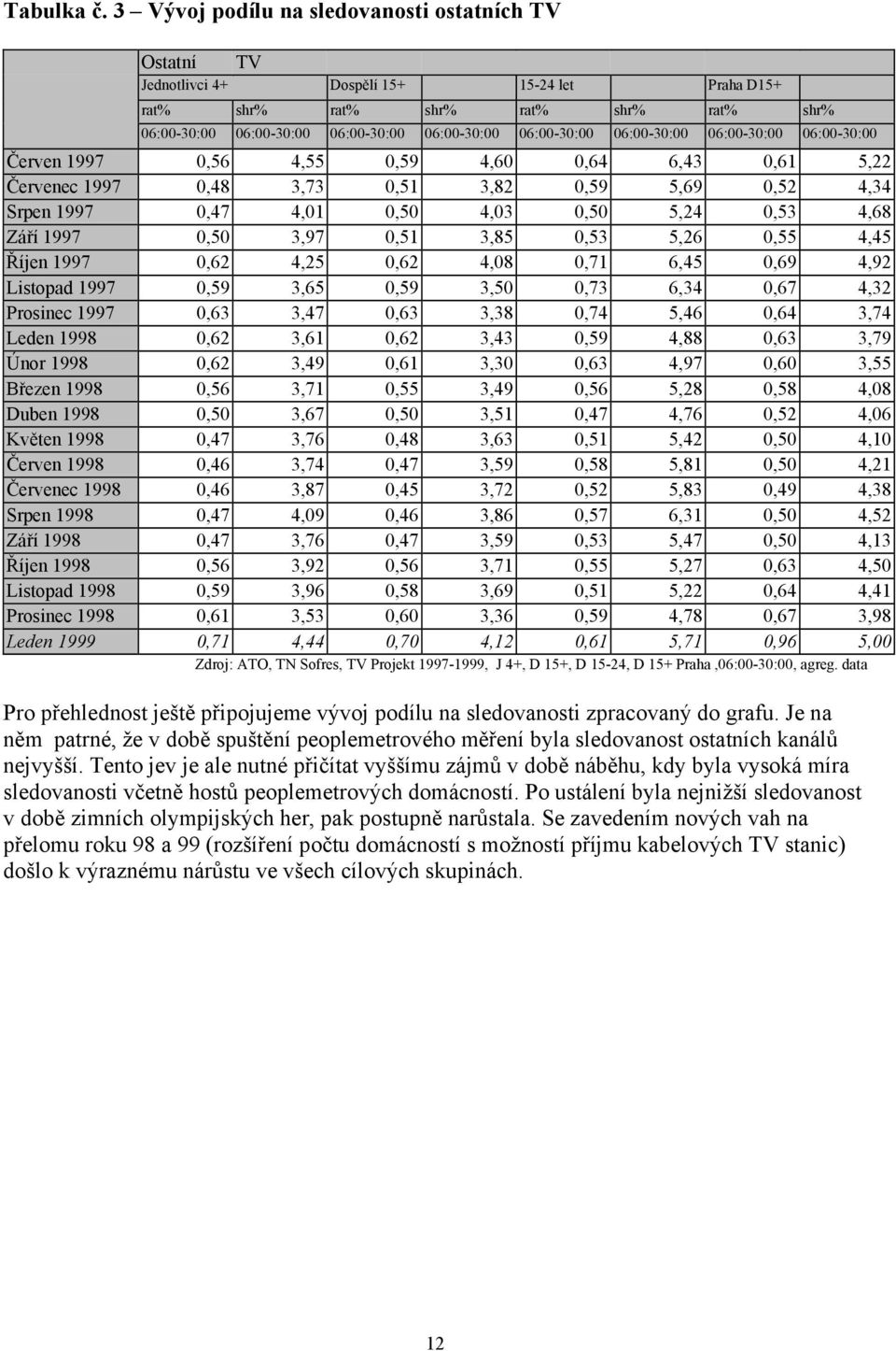 06:00-30:00 06:00-30:00 06:00-30:00 06:00-30:00 Červen 1997 0,56 4,55 0,59 4,60 0,64 6,43 0,61 5,22 Červenec 1997 0,48 3,73 0,51 3,82 0,59 5,69 0,52 4,34 Srpen 1997 0,47 4,01 0,50 4,03 0,50 5,24 0,53