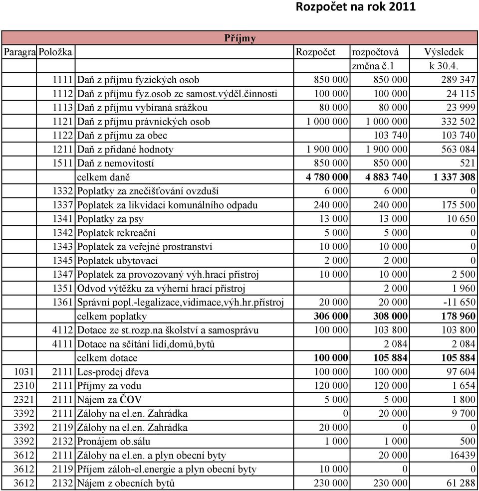 Daň z přidané hodnoty 1 900 000 1 900 000 563 084 1511 Daň z nemovitostí 850 000 850 000 521 celkem daně 4 780 000 4 883 740 1 337 308 1332 Poplatky za znečišťování ovzduší 6 000 6 000 0 1337