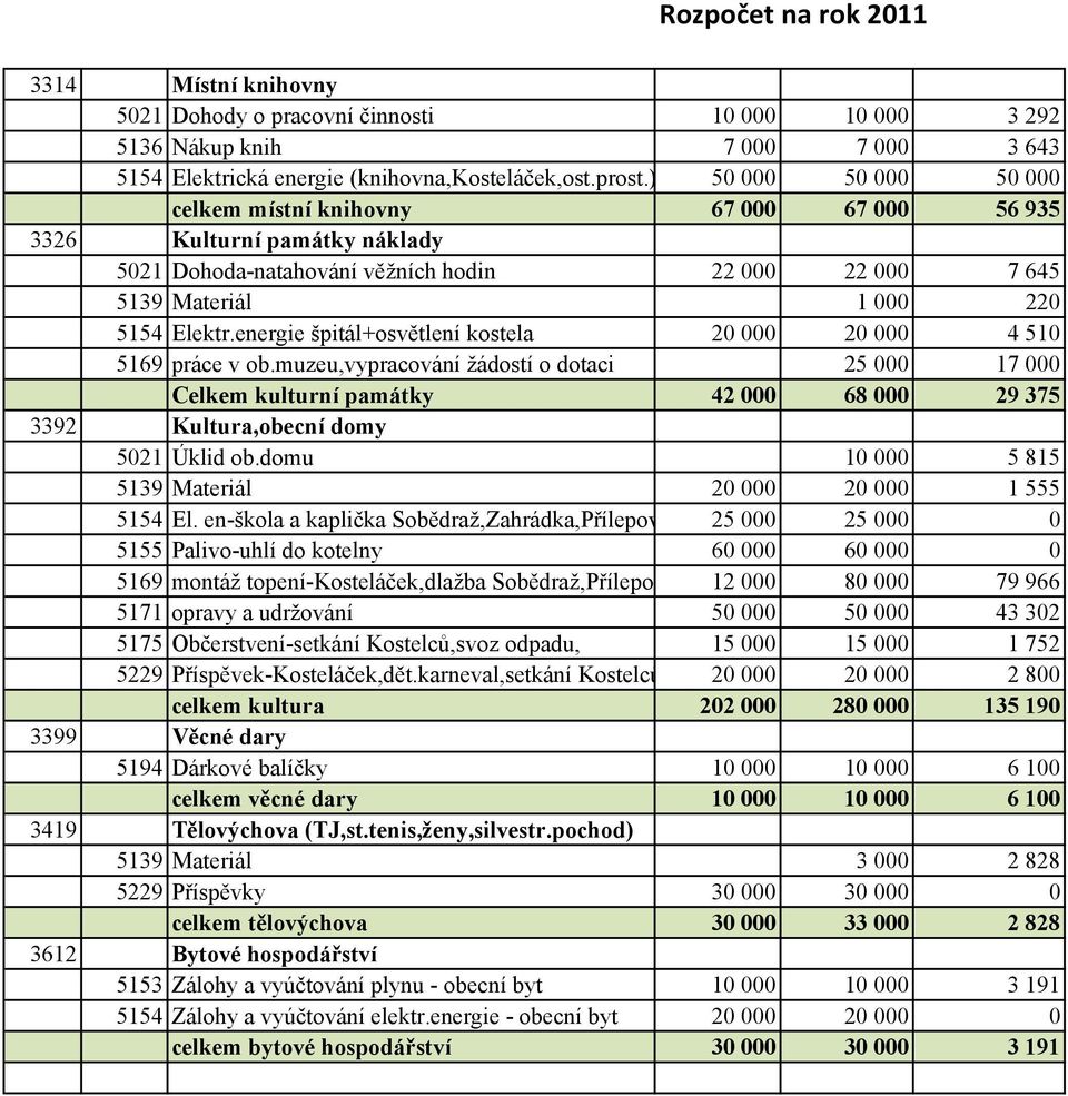 energie špitál+osvětlení kostela 20 000 20 000 4 510 5169 práce v ob.