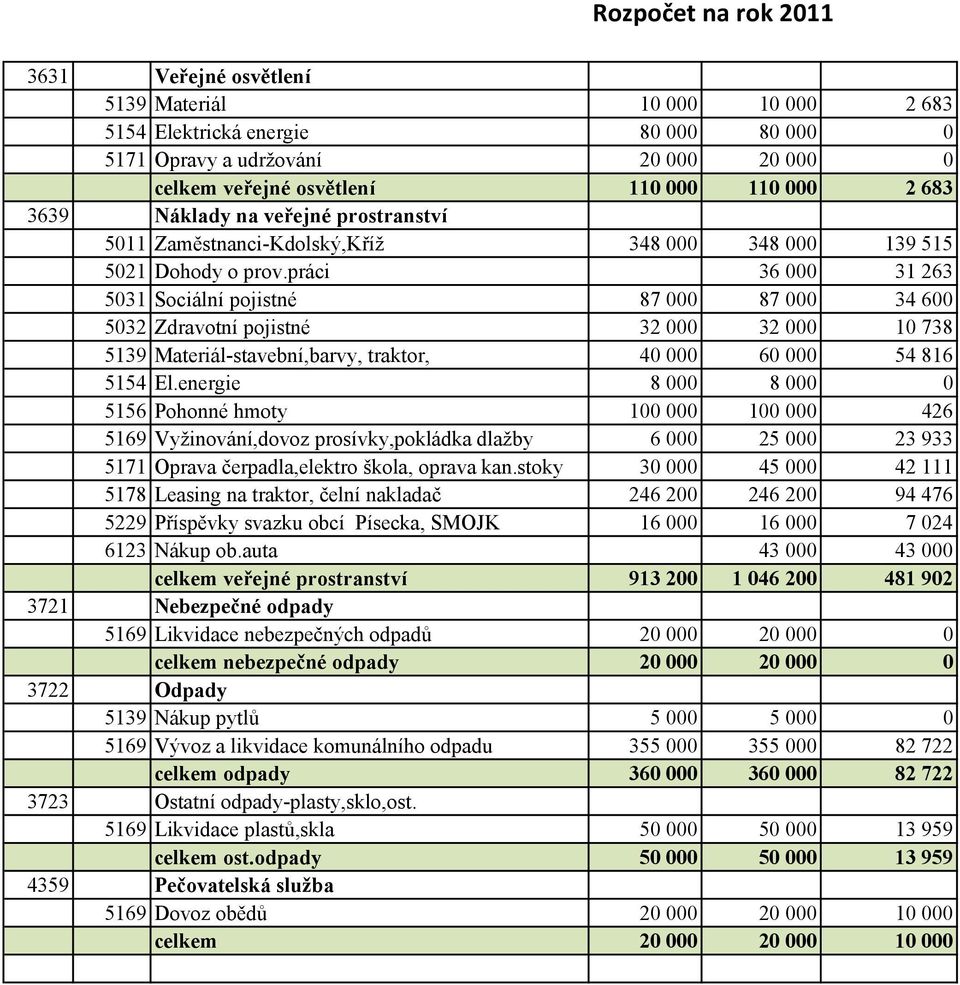 práci 36 000 31 263 5031 Sociální pojistné 87 000 87 000 34 600 5032 Zdravotní pojistné 32 000 32 000 10 738 5139 Materiál-stavební,barvy, traktor, 40 000 60 000 54 816 5154 El.