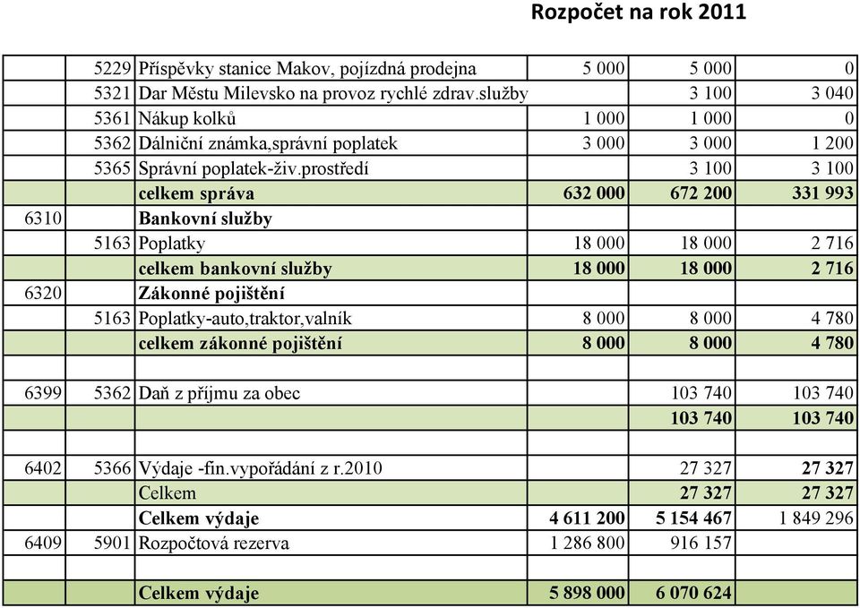 prostředí 3 100 3 100 celkem správa 632 000 672 200 331 993 6310 Bankovní služby 5163 Poplatky 18 000 18 000 2 716 celkem bankovní služby 18 000 18 000 2 716 6320 Zákonné pojištění 5163