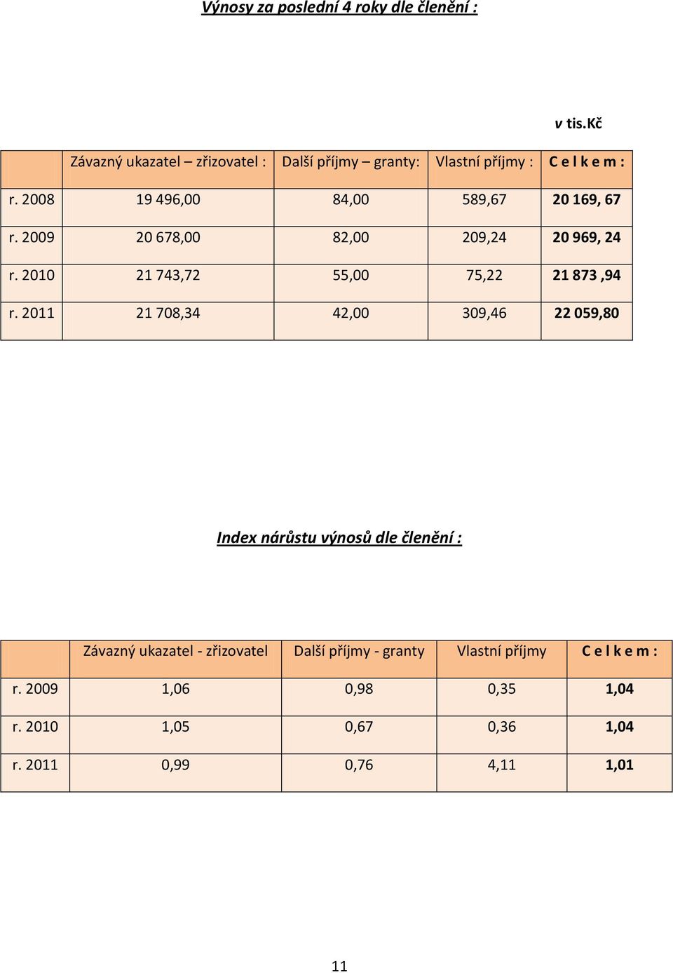 2008 19 496,00 84,00 589,67 20 169, 67 r. 2009 20 678,00 82,00 209,24 20 969, 24 r. 2010 21 743,72 55,00 75,22 21 873,94 r.