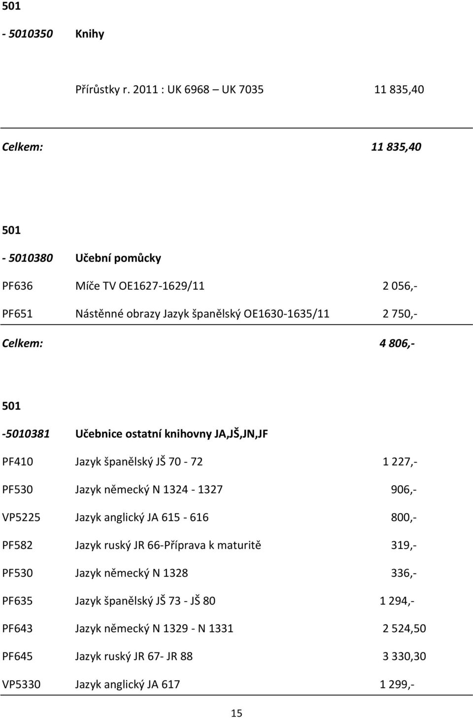 OE1630-1635/11 2 750,- Celkem: 4 806,- 501-5010381 Učebnice ostatní knihovny JA,JŠ,JN,JF PF410 Jazyk španělský JŠ 70-72 1 227,- PF530 Jazyk německý N 1324-1327