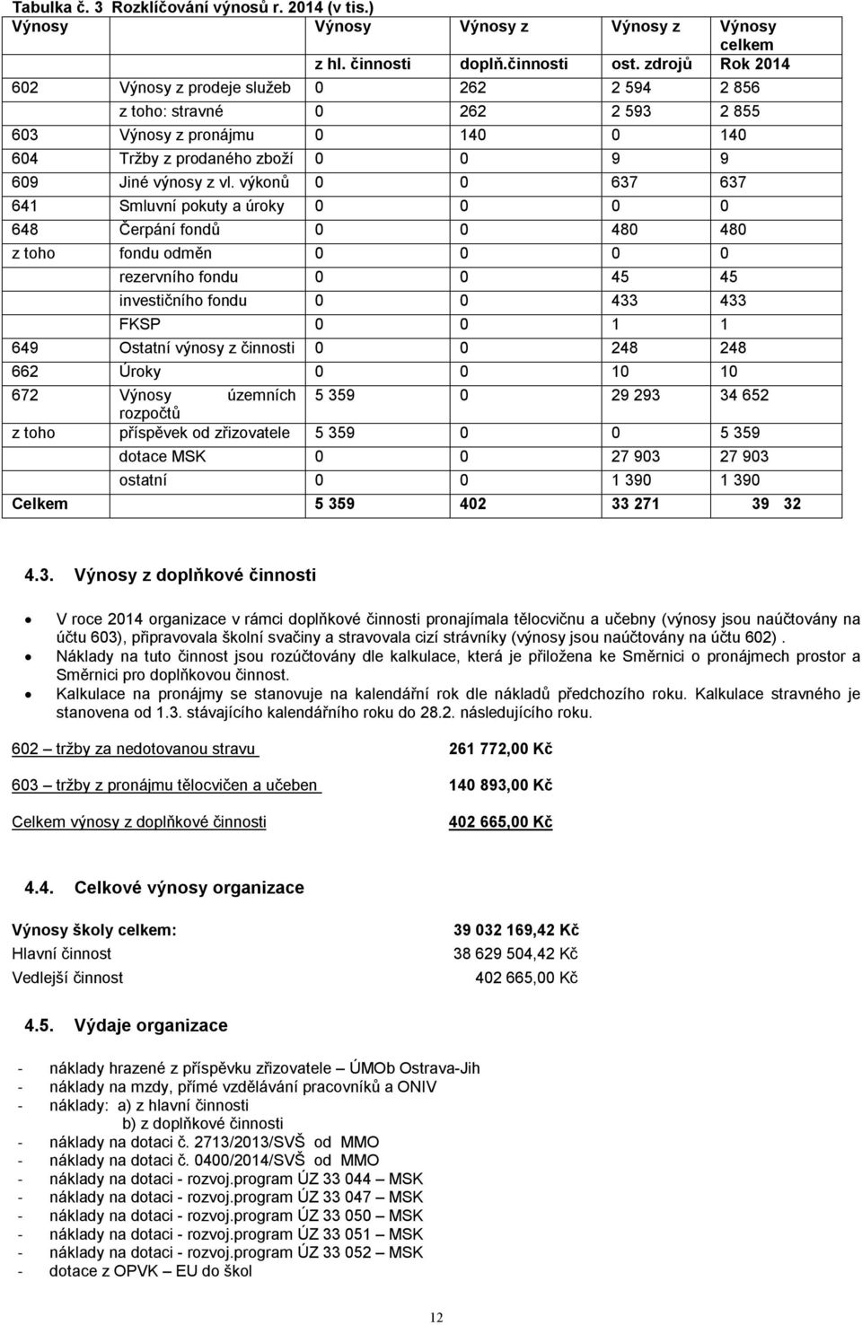 výkonů 0 0 637 637 641 Smluvní pokuty a úroky 0 0 0 0 648 Čerpání fondů 0 0 480 480 z toho fondu odměn 0 0 0 0 rezervního fondu 0 0 45 45 investičního fondu 0 0 433 433 FKSP 0 0 1 1 649 Ostatní