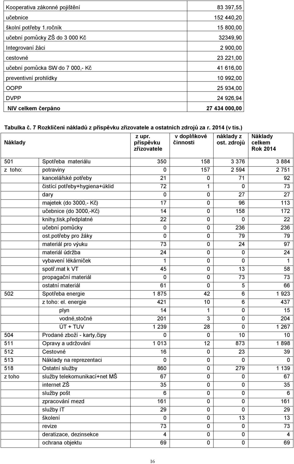 926,94 NIV celkem čerpáno 27 434 000,00 Tabulka č. 7 Rozklíčení nákladů z příspěvku zřizovatele a ostatních zdrojů za r. 2014 (v tis.) Náklady z upr.