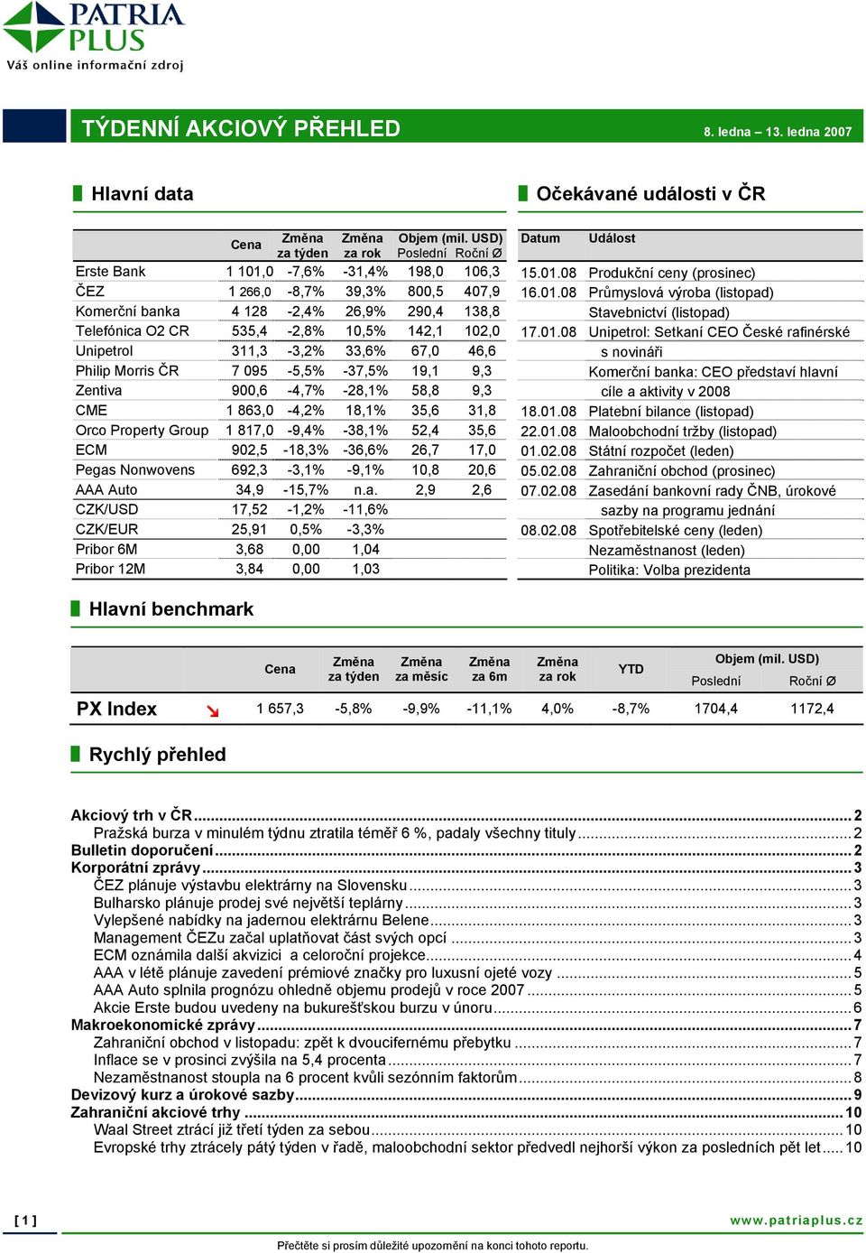 0-7,6% -31,4% 198,0 106,3 15.01.08 Produkční ceny (prosinec) ČEZ 1 266,0-8,7% 39,3% 800,5 407,9 16.01.08 Průmyslová výroba (listopad) Komerční banka 4 128-2,4% 26,9% 290,4 138,8 Stavebnictví (listopad) Telefónica O2 CR 535,4-2,8% 10,5% 142,1 102,0 17.