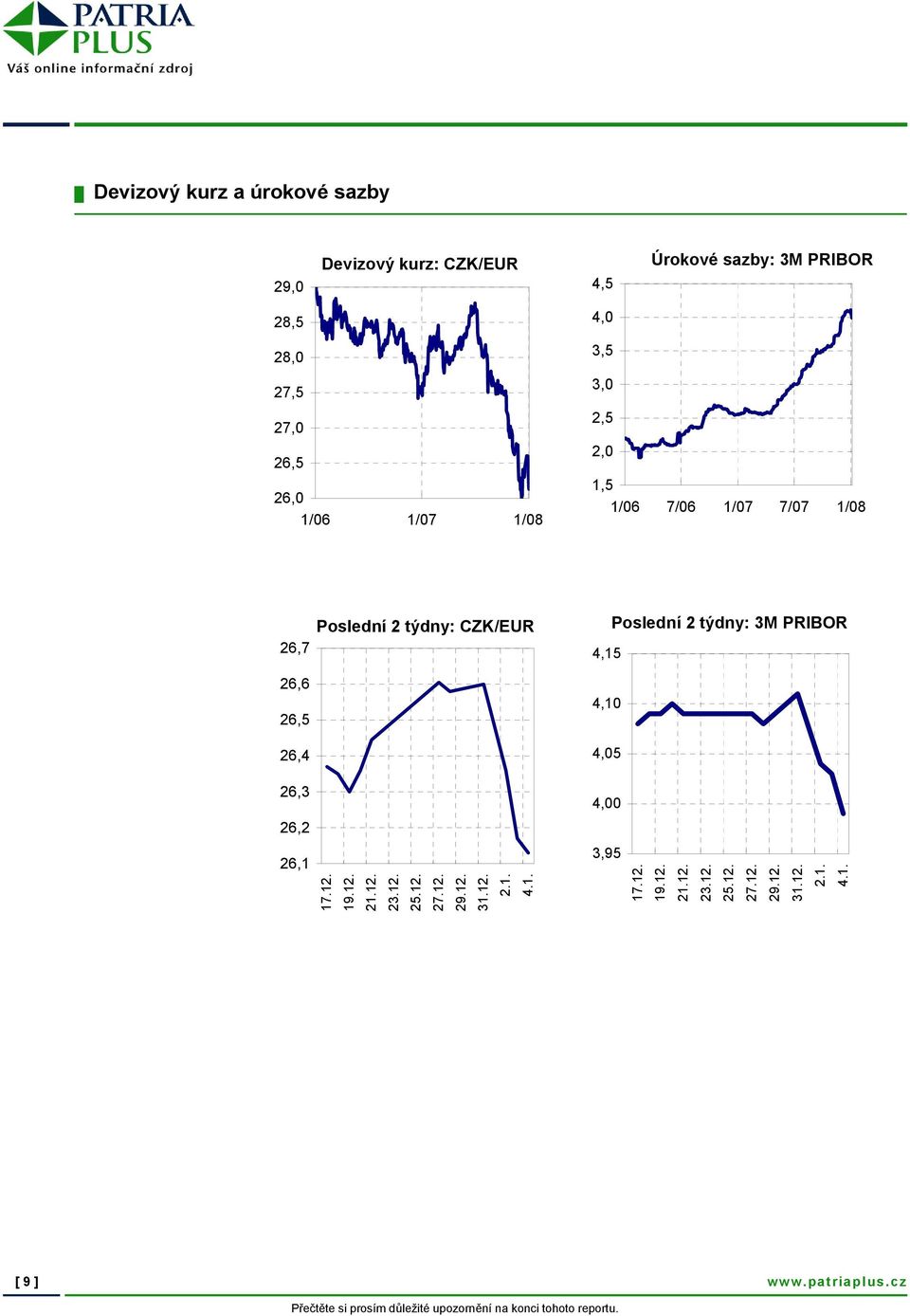 26,4 26,3 26,2 Poslední 2 týdny: 3M PRIBOR 4,15 4,10 4,05 4,00 26,1 17.12. 19.12. 21.12. 23.12. 25.12. 27.12. 29.